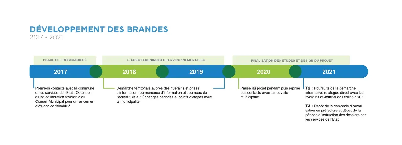 Planning projet éolien Les Brandes France