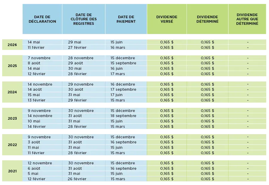 Tableau des dividendes au T1-2026